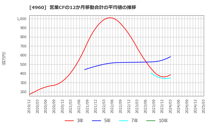 4960 ケミプロ化成(株): 営業CFの12か月移動合計の平均値の推移
