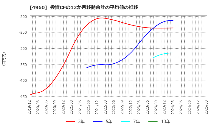 4960 ケミプロ化成(株): 投資CFの12か月移動合計の平均値の推移