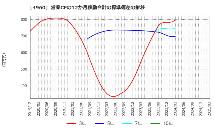 4960 ケミプロ化成(株): 営業CFの12か月移動合計の標準偏差の推移
