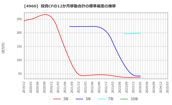 4960 ケミプロ化成(株): 投資CFの12か月移動合計の標準偏差の推移