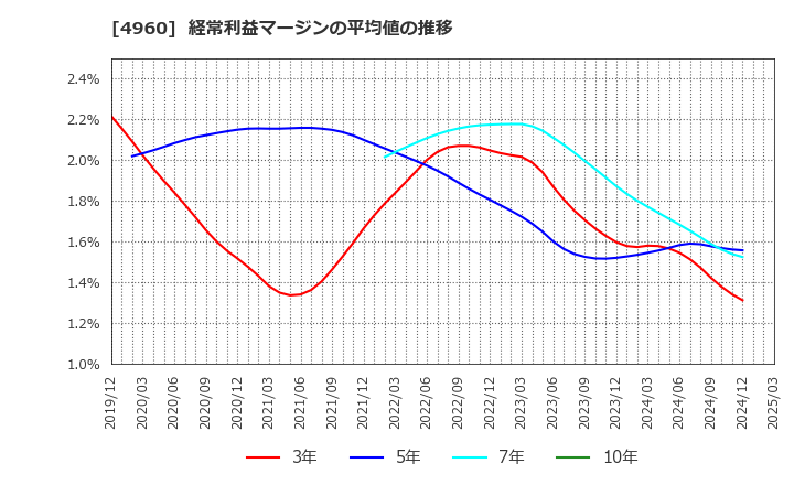 4960 ケミプロ化成(株): 経常利益マージンの平均値の推移