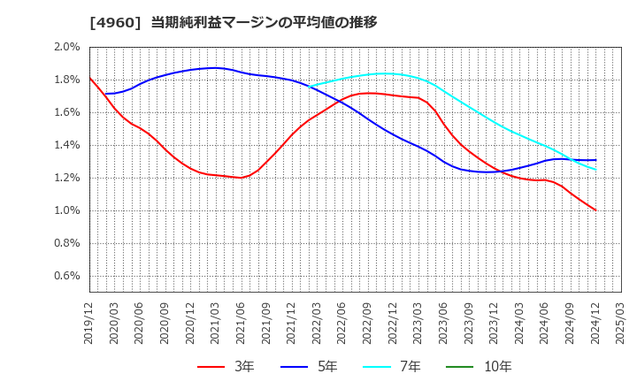 4960 ケミプロ化成(株): 当期純利益マージンの平均値の推移