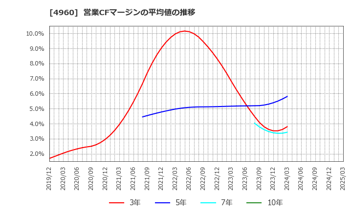 4960 ケミプロ化成(株): 営業CFマージンの平均値の推移