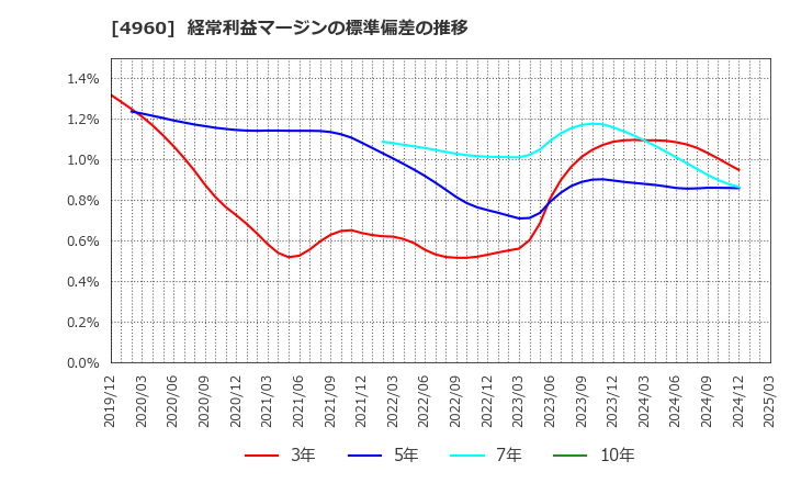 4960 ケミプロ化成(株): 経常利益マージンの標準偏差の推移