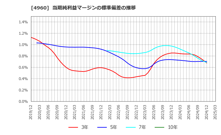4960 ケミプロ化成(株): 当期純利益マージンの標準偏差の推移