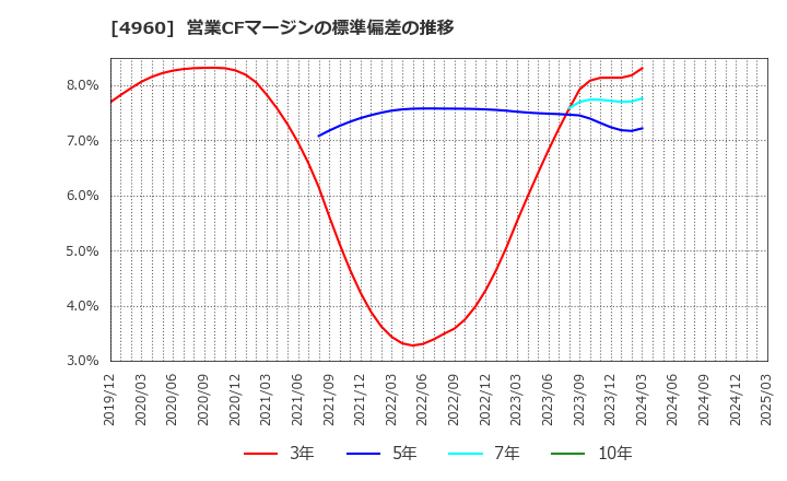 4960 ケミプロ化成(株): 営業CFマージンの標準偏差の推移