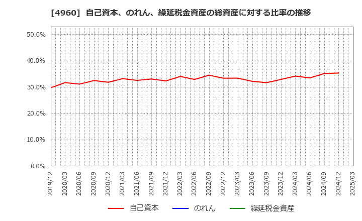 4960 ケミプロ化成(株): 自己資本、のれん、繰延税金資産の総資産に対する比率の推移