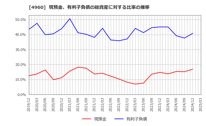 4960 ケミプロ化成(株): 現預金、有利子負債の総資産に対する比率の推移