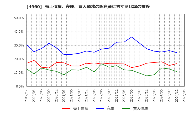4960 ケミプロ化成(株): 売上債権、在庫、買入債務の総資産に対する比率の推移