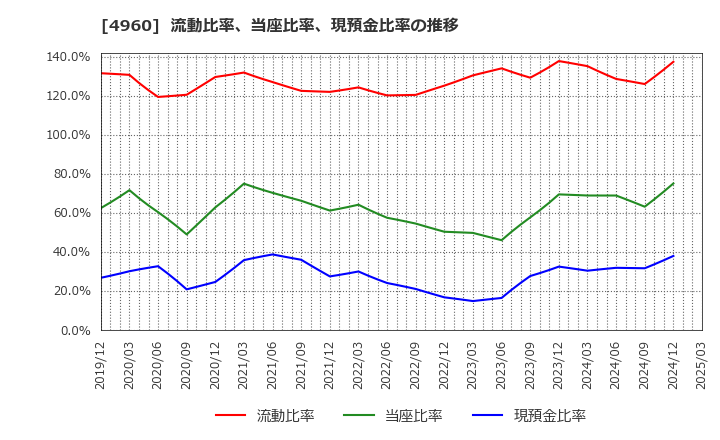 4960 ケミプロ化成(株): 流動比率、当座比率、現預金比率の推移