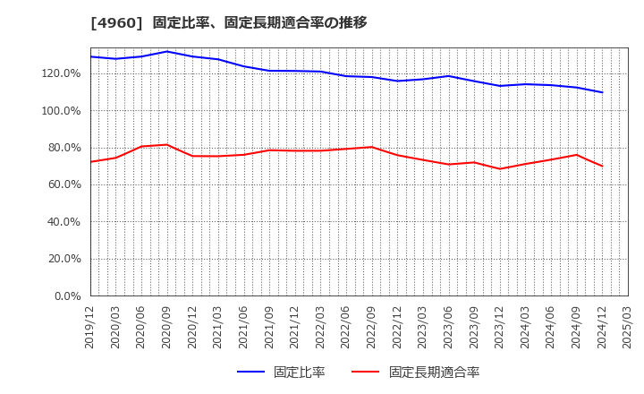 4960 ケミプロ化成(株): 固定比率、固定長期適合率の推移