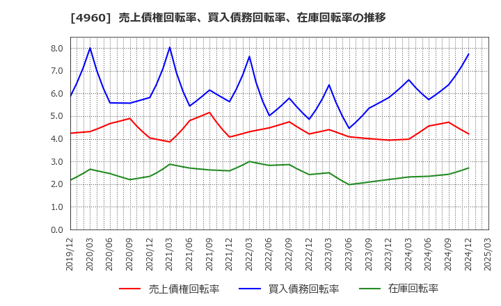 4960 ケミプロ化成(株): 売上債権回転率、買入債務回転率、在庫回転率の推移