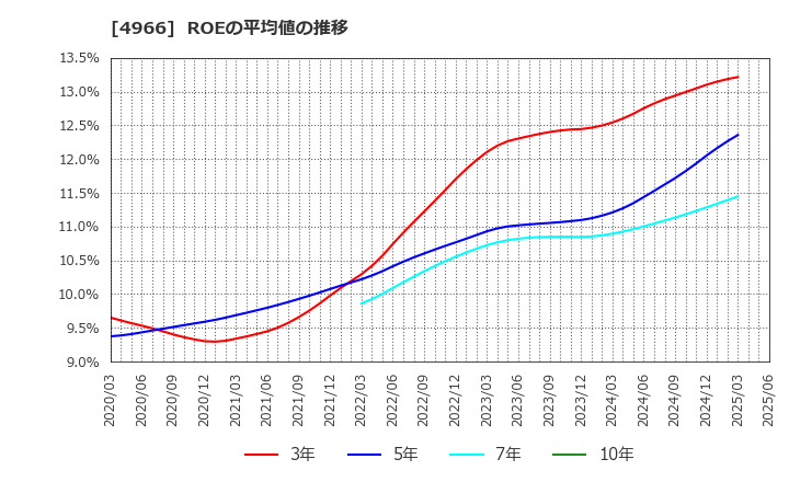 4966 上村工業(株): ROEの平均値の推移
