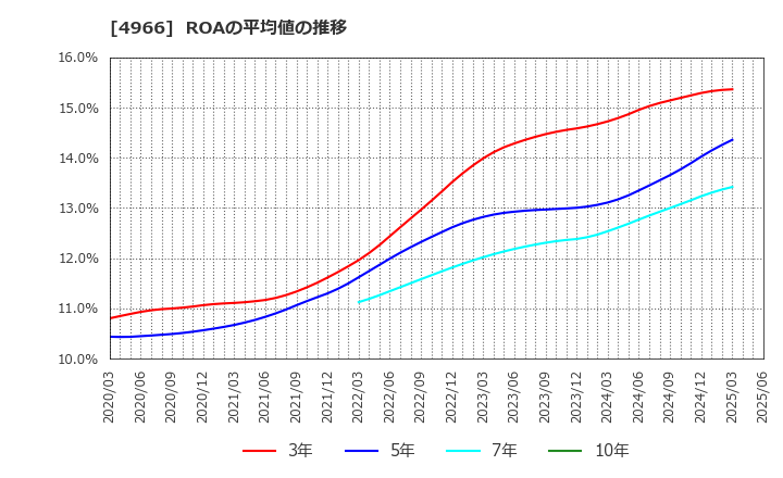 4966 上村工業(株): ROAの平均値の推移