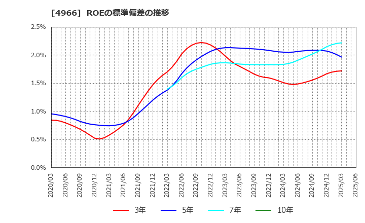 4966 上村工業(株): ROEの標準偏差の推移