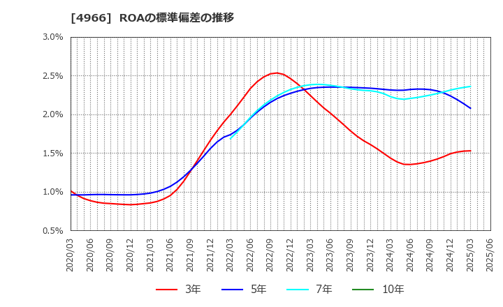 4966 上村工業(株): ROAの標準偏差の推移