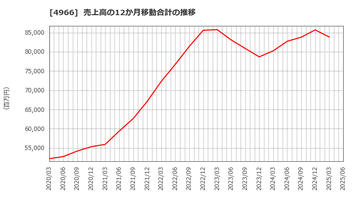 4966 上村工業(株): 売上高の12か月移動合計の推移