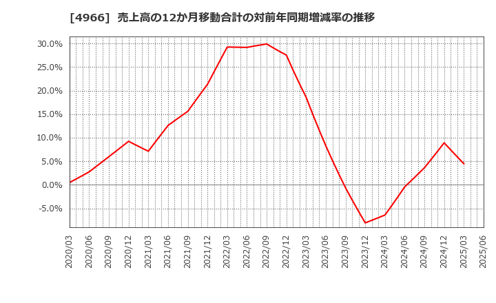 4966 上村工業(株): 売上高の12か月移動合計の対前年同期増減率の推移