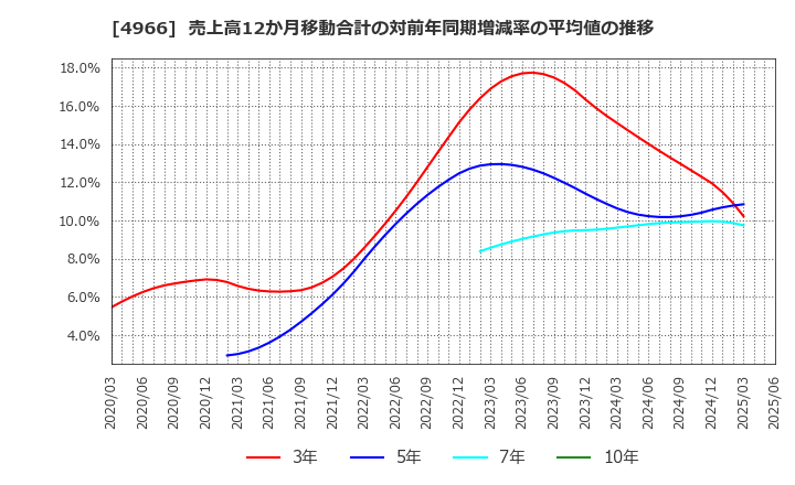 4966 上村工業(株): 売上高12か月移動合計の対前年同期増減率の平均値の推移