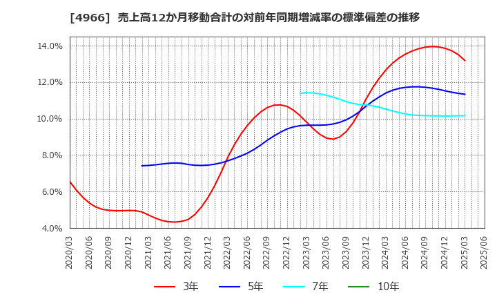4966 上村工業(株): 売上高12か月移動合計の対前年同期増減率の標準偏差の推移