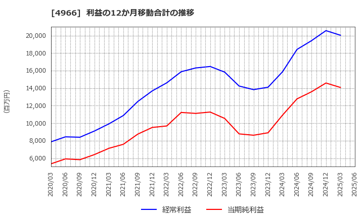 4966 上村工業(株): 利益の12か月移動合計の推移