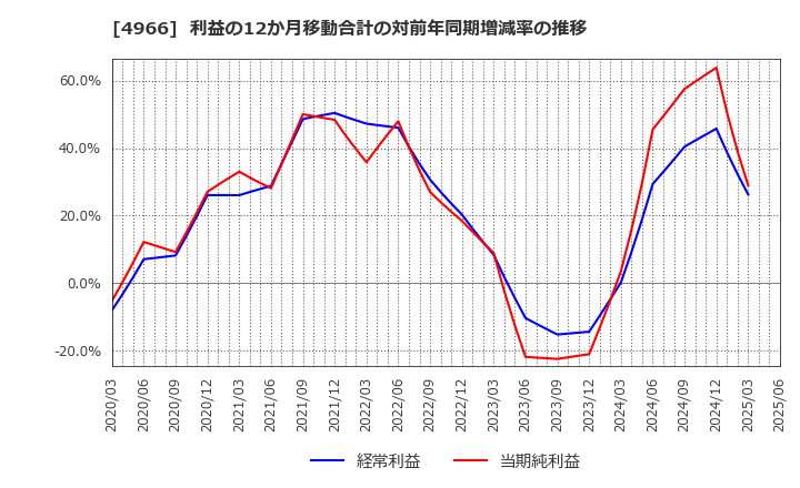 4966 上村工業(株): 利益の12か月移動合計の対前年同期増減率の推移