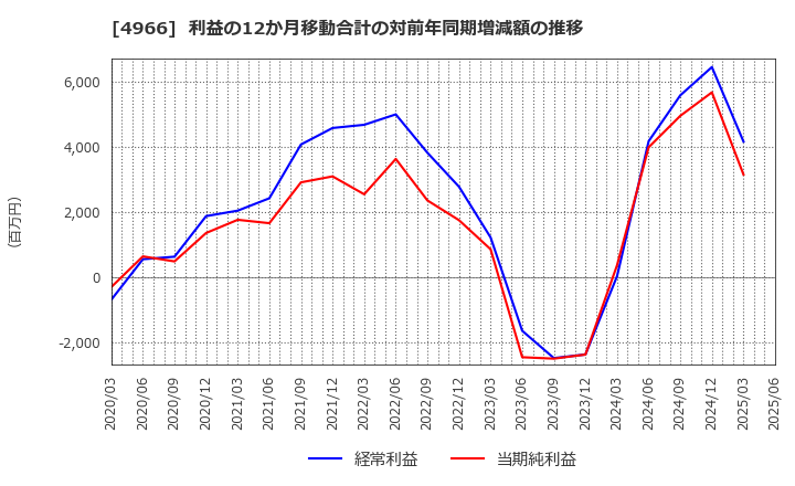 4966 上村工業(株): 利益の12か月移動合計の対前年同期増減額の推移