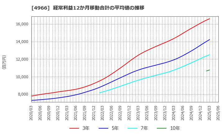 4966 上村工業(株): 経常利益12か月移動合計の平均値の推移