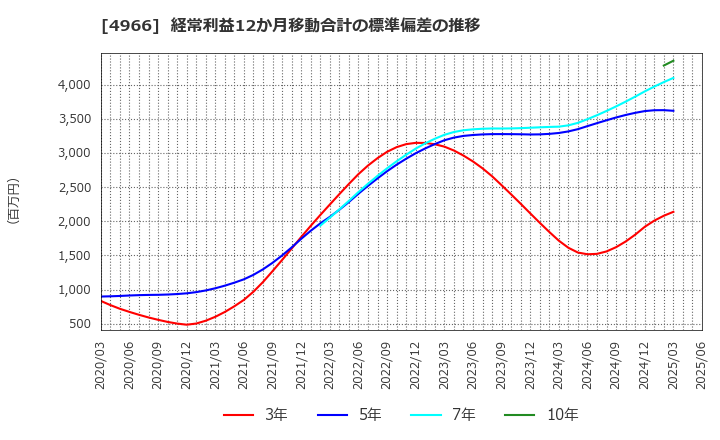 4966 上村工業(株): 経常利益12か月移動合計の標準偏差の推移