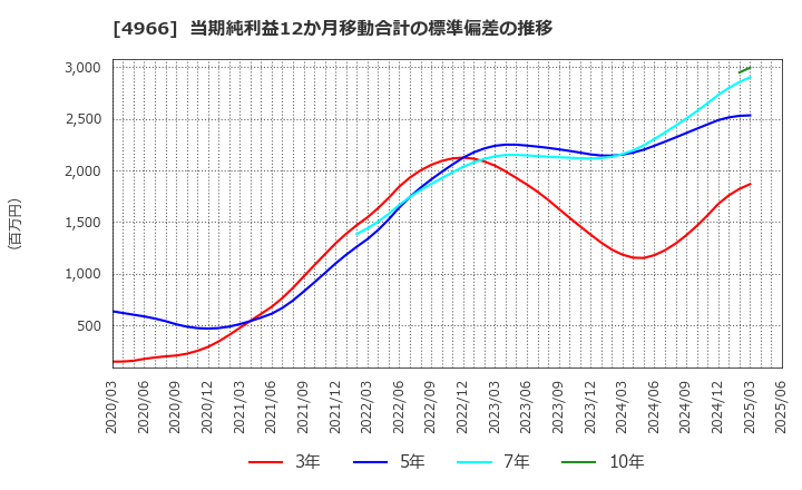 4966 上村工業(株): 当期純利益12か月移動合計の標準偏差の推移