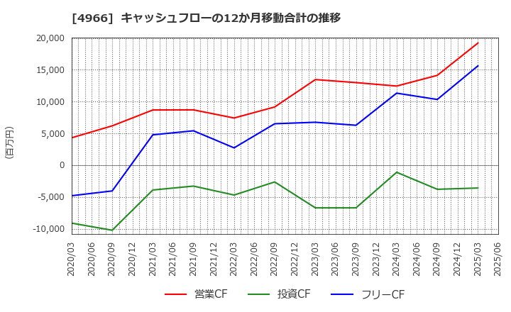 4966 上村工業(株): キャッシュフローの12か月移動合計の推移