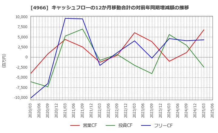 4966 上村工業(株): キャッシュフローの12か月移動合計の対前年同期増減額の推移