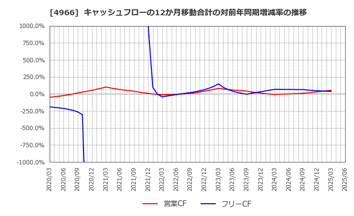4966 上村工業(株): キャッシュフローの12か月移動合計の対前年同期増減率の推移