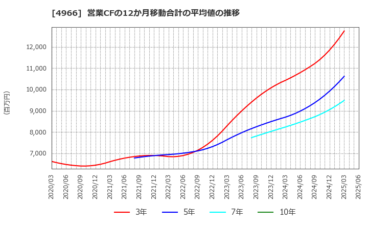 4966 上村工業(株): 営業CFの12か月移動合計の平均値の推移