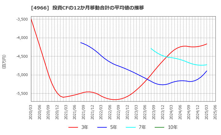 4966 上村工業(株): 投資CFの12か月移動合計の平均値の推移