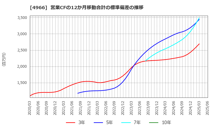 4966 上村工業(株): 営業CFの12か月移動合計の標準偏差の推移