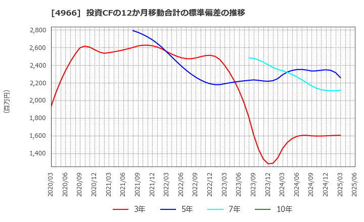 4966 上村工業(株): 投資CFの12か月移動合計の標準偏差の推移