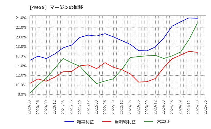 4966 上村工業(株): マージンの推移