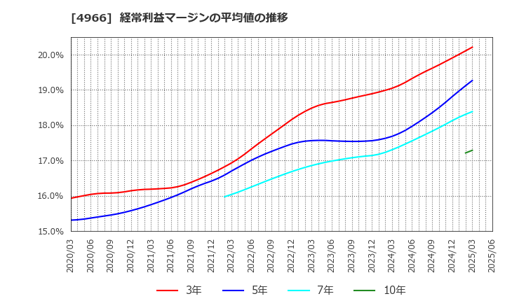 4966 上村工業(株): 経常利益マージンの平均値の推移