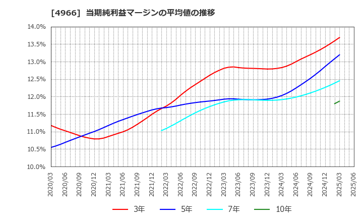 4966 上村工業(株): 当期純利益マージンの平均値の推移