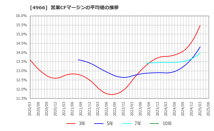 4966 上村工業(株): 営業CFマージンの平均値の推移