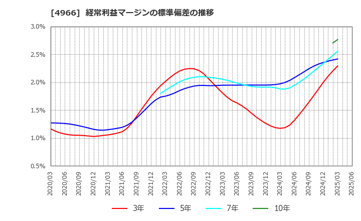 4966 上村工業(株): 経常利益マージンの標準偏差の推移