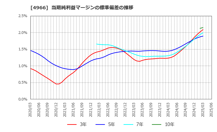4966 上村工業(株): 当期純利益マージンの標準偏差の推移