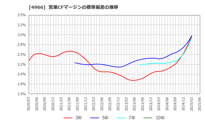 4966 上村工業(株): 営業CFマージンの標準偏差の推移