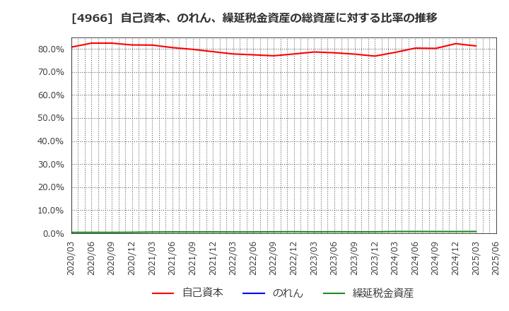 4966 上村工業(株): 自己資本、のれん、繰延税金資産の総資産に対する比率の推移