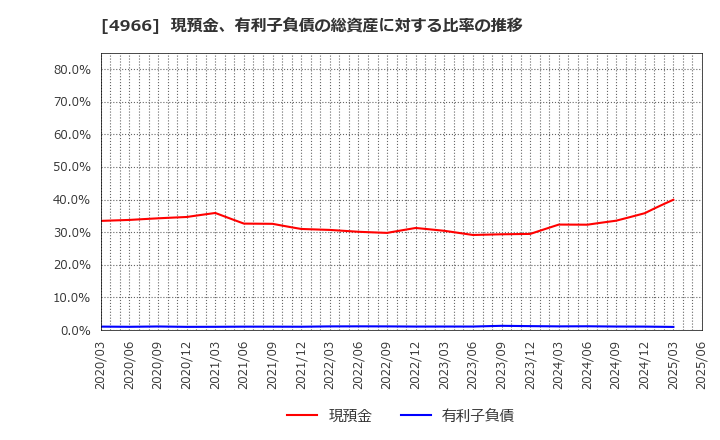 4966 上村工業(株): 現預金、有利子負債の総資産に対する比率の推移