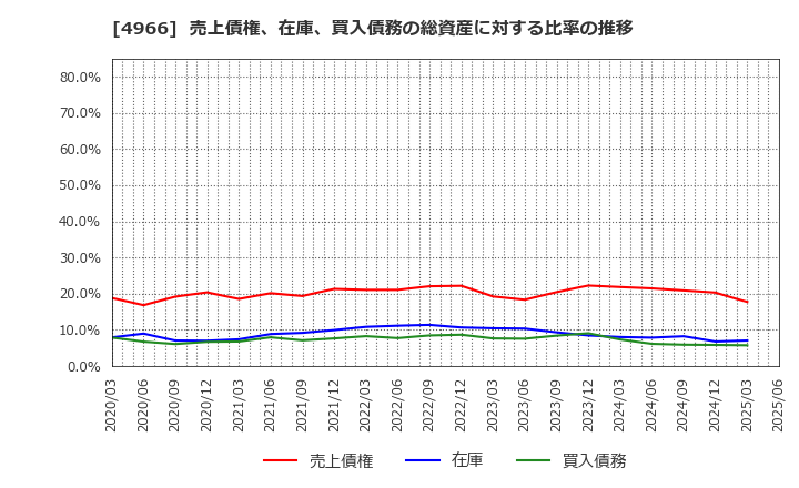 4966 上村工業(株): 売上債権、在庫、買入債務の総資産に対する比率の推移