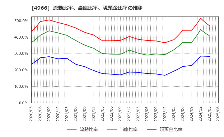 4966 上村工業(株): 流動比率、当座比率、現預金比率の推移