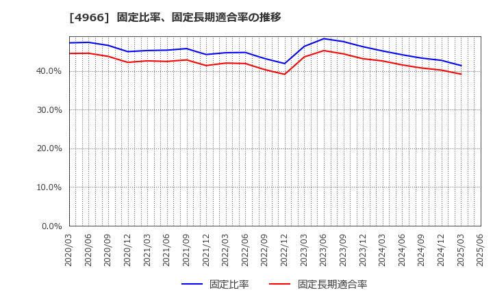4966 上村工業(株): 固定比率、固定長期適合率の推移