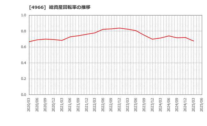 4966 上村工業(株): 総資産回転率の推移